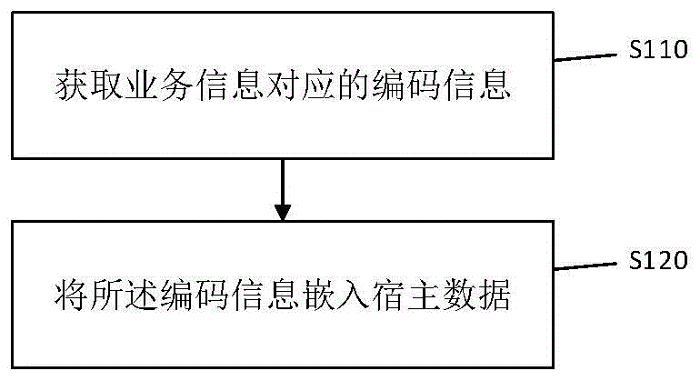 一种信息写入方法、信息读取方法及装置与流程