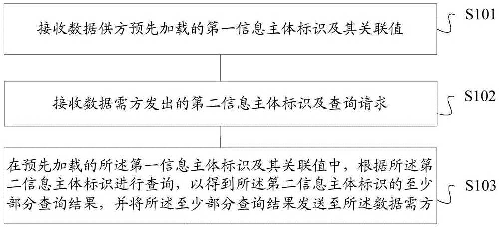 数据流通方法及装置、系统、存储介质、服务器与流程