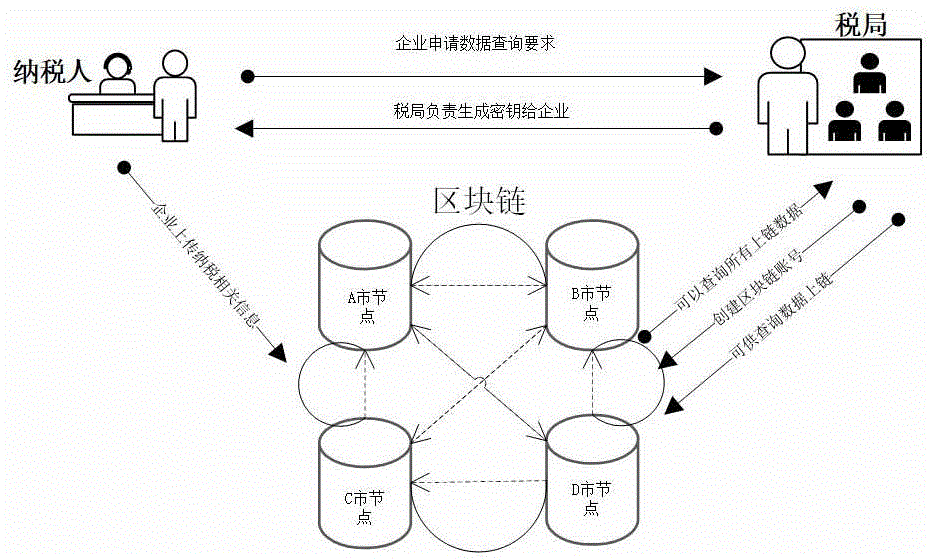 一种基于区块链的税务信息安全与查询系统以及实现方法与流程