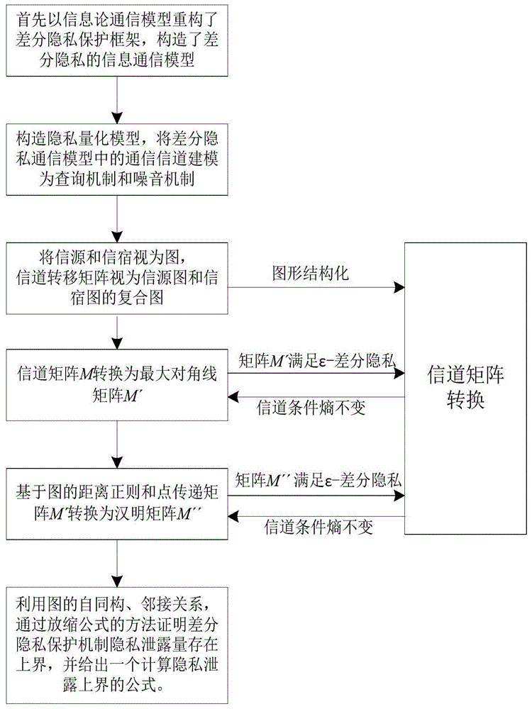 一种基于图论和互信息量的差分隐私度量方法与流程