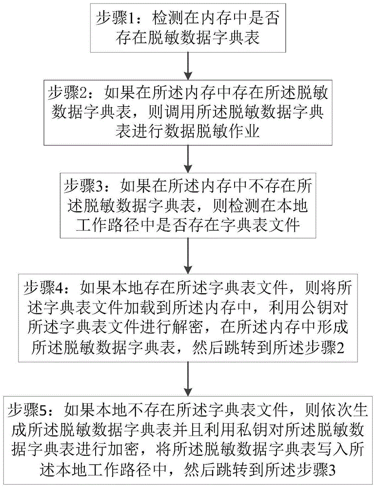 一种基于数据字典的保持唯一性、完整性、关联性的数据脱敏方法与流程