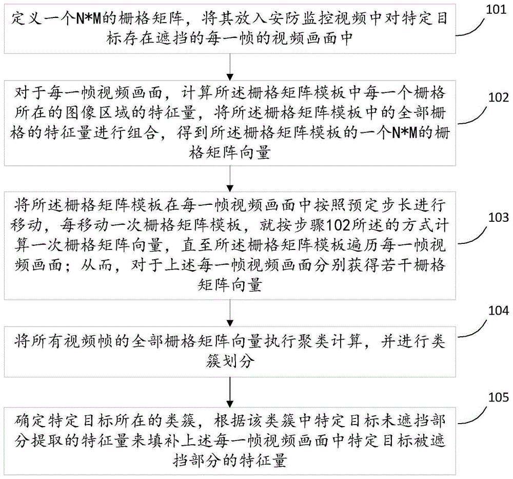 一种机器学习的安防监控视频遮挡智能填补方法与系统与流程