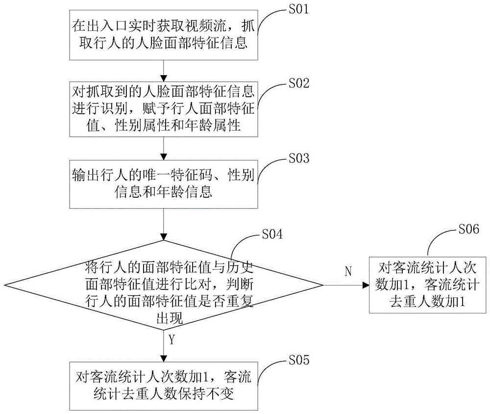 基于人脸识别的客流统计方法及装置与流程