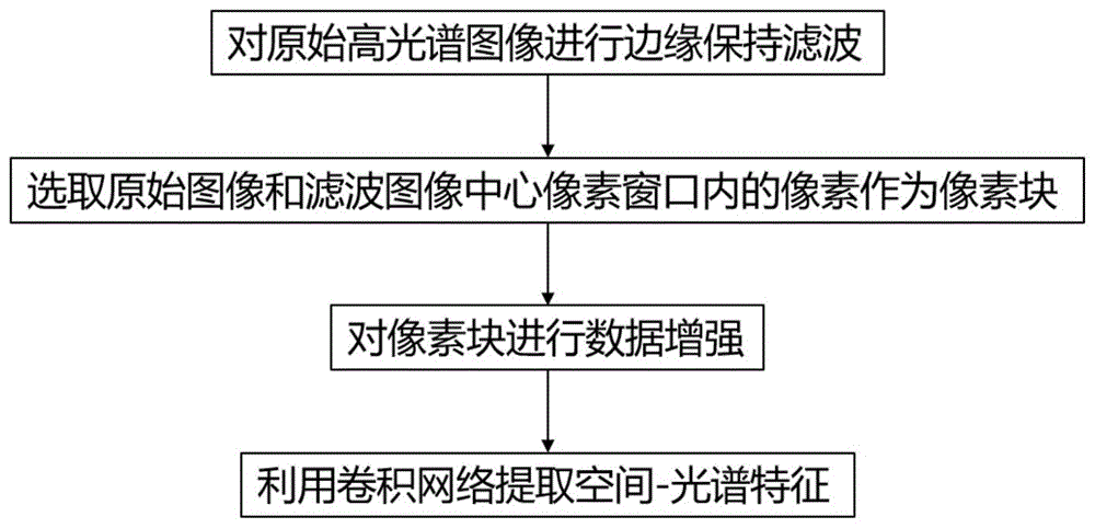 一种基于边缘保持的卷积神经网络高光谱图像分类方法与流程