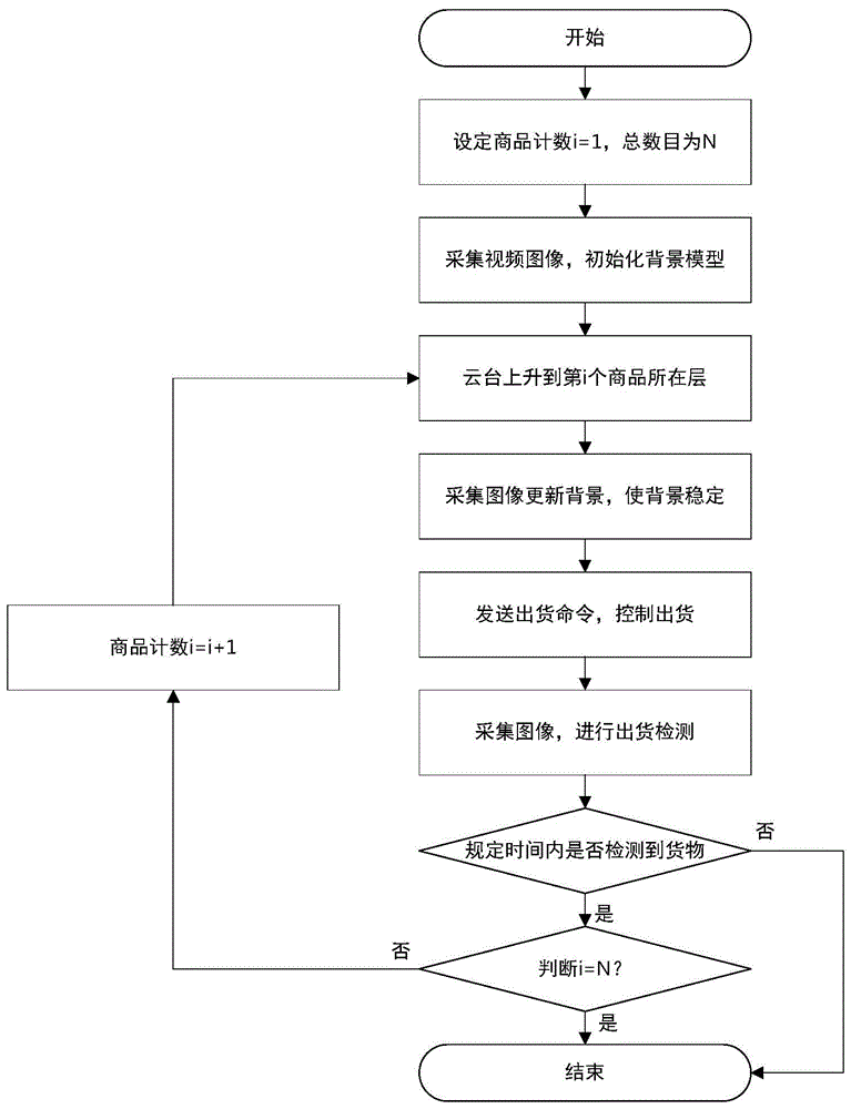 一种自动售卖机一次出多货的检测方法与流程