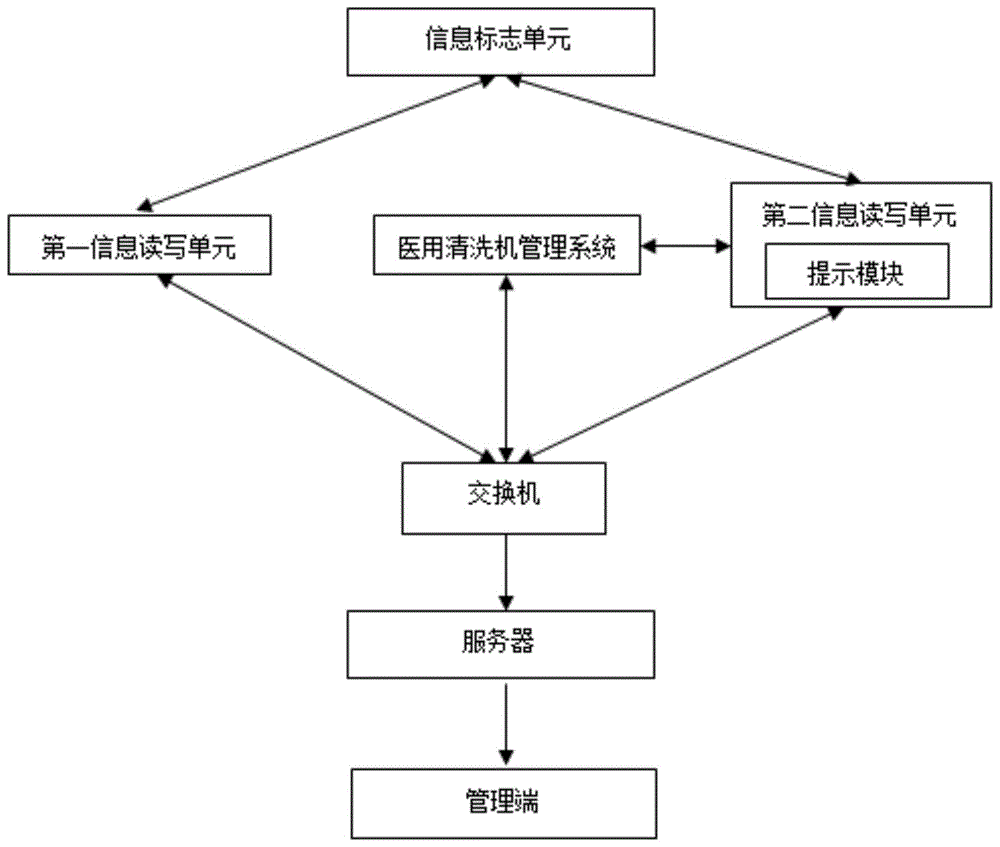 一种医用耗材的追溯管理系统及追溯管理方法与流程