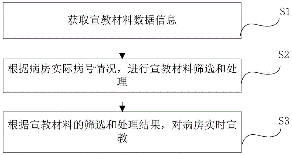 一种病房多媒体宣教的方法、系统、平台及存储介质与流程