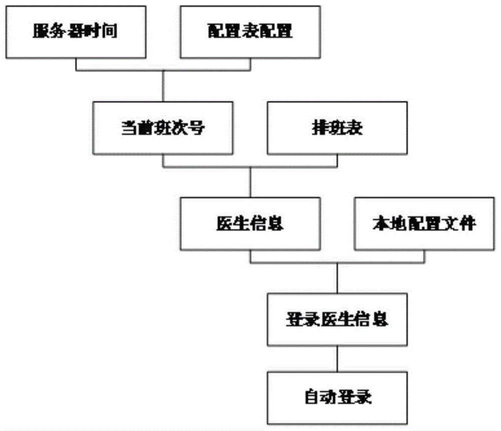 一种基于HIS系统的账户自动登录方法与流程