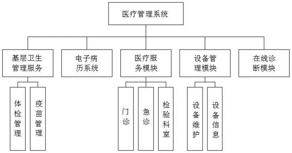 一种基于大数据的智慧医疗管理系统的制作方法