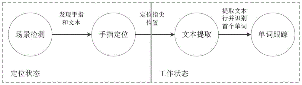 一种针对盲人辅助阅读的文本检测与识别方法与流程