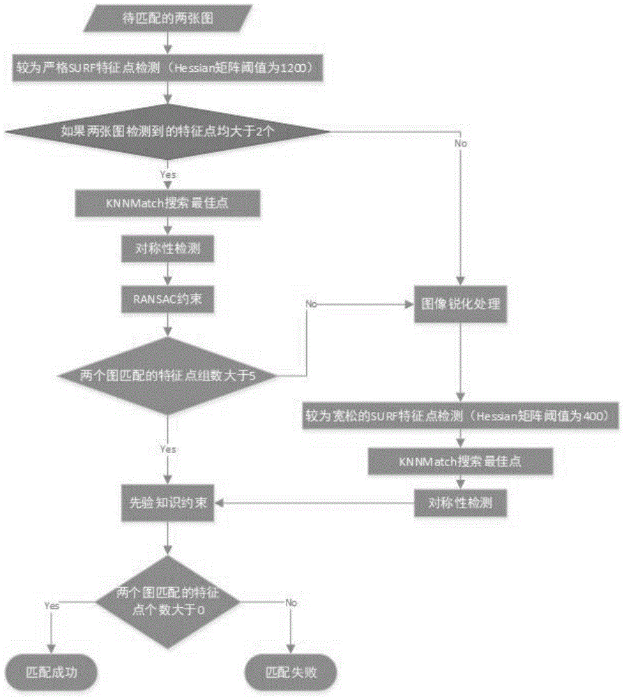 一种图像自适应的特征匹配优化算法的制作方法