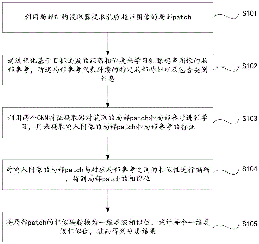 基于局部参考相似性编码的乳腺超声图像分类方法及系统与流程