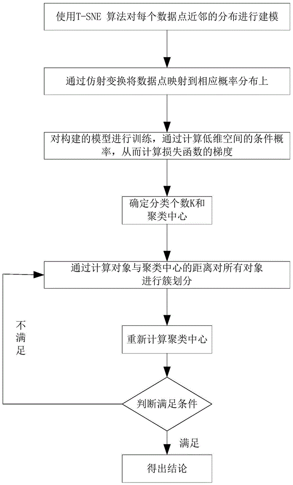 一种恶意代码家族聚类方法和系统与流程