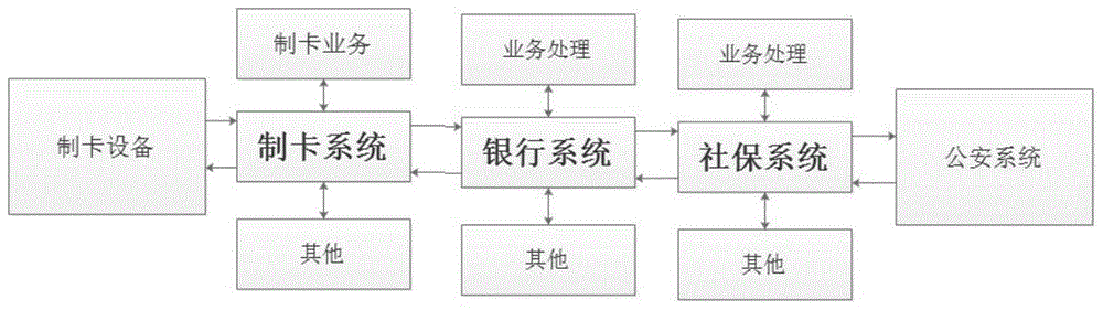 一种社保卡即时制卡方法与流程