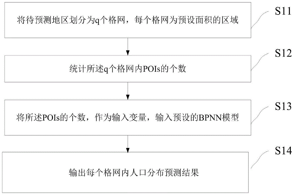 一种基于POIs数据的人口空间分布预测方法及系统与流程