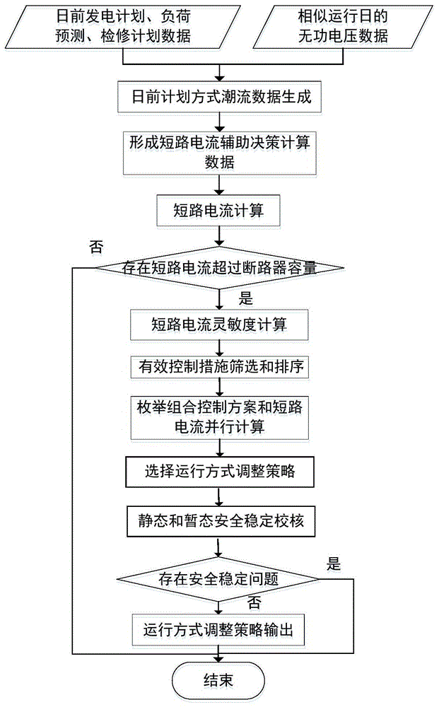 一种限制短路电流运行方式辅助决策方法与流程