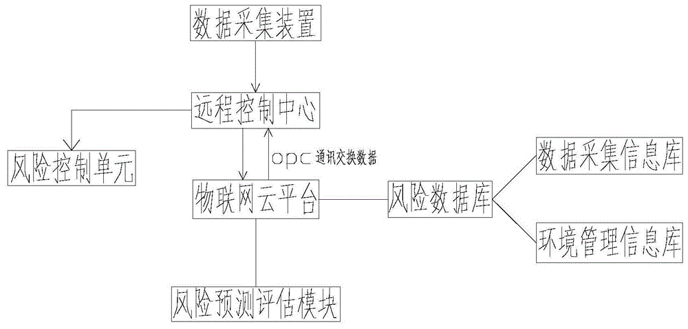 粮食储运过程粉尘爆炸风险预控系统及评估预警方法与流程