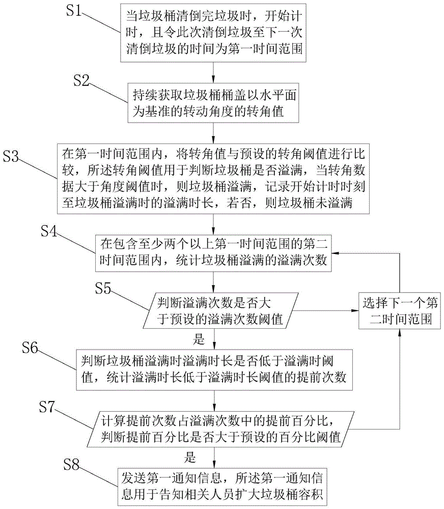 一种基于云计算的智慧城市垃圾处理数据共享方法及系统与流程