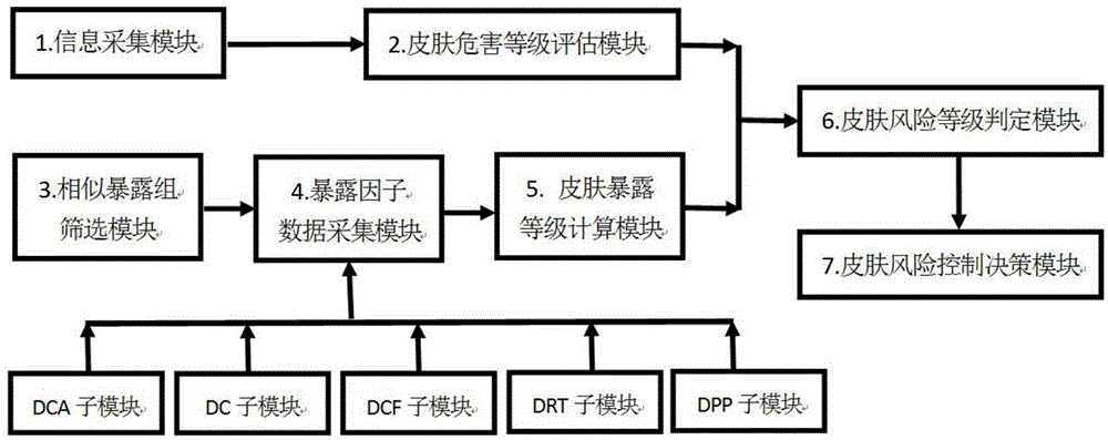 石化企业化学毒物半定量经皮暴露风险决策方法与流程