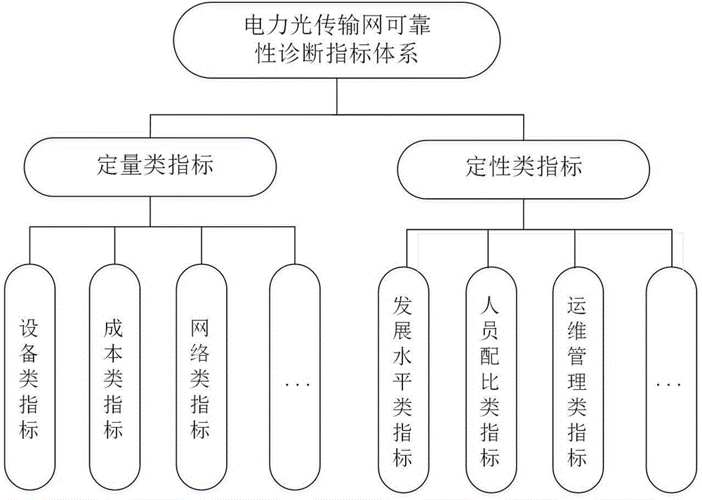 一种基于云模型的电力光传输网可靠性诊断方法与流程