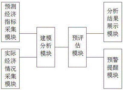 一种经济指标智能分析系统的制作方法