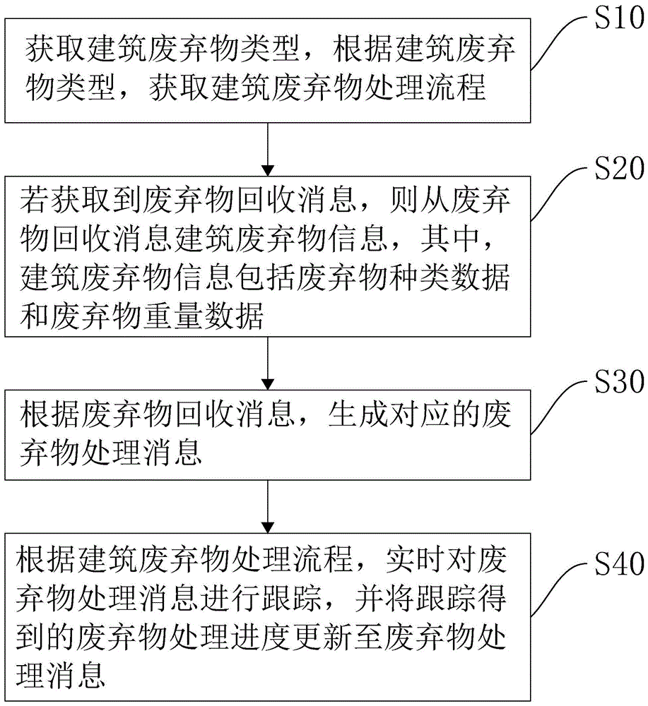 基于物联网技术的建筑废弃物处理控制方法及系统与流程