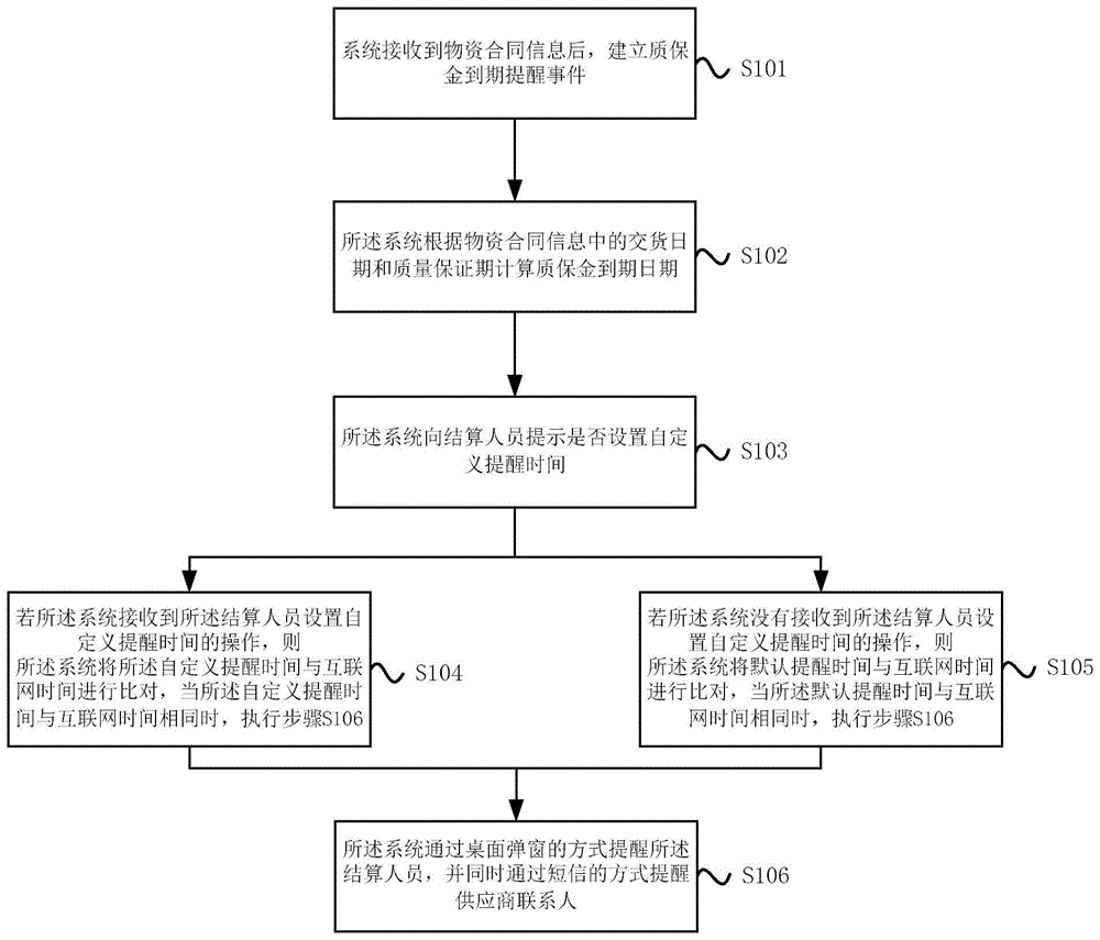 一种质保金到期自动提醒的方法及系统与流程
