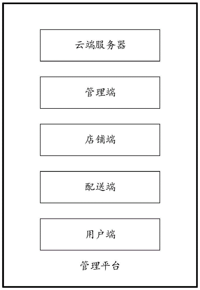 一种基于B2B的农产品管理系统的制作方法