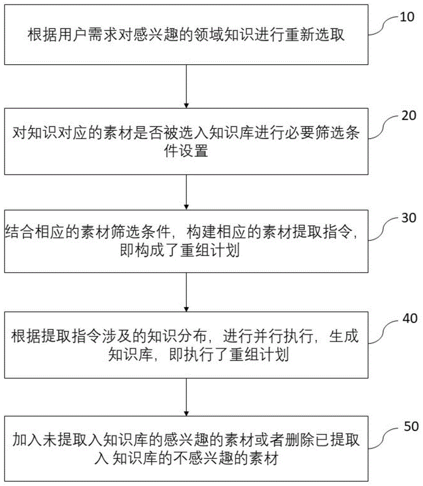 一种基于领域知识的个性化知识库重组方法与流程