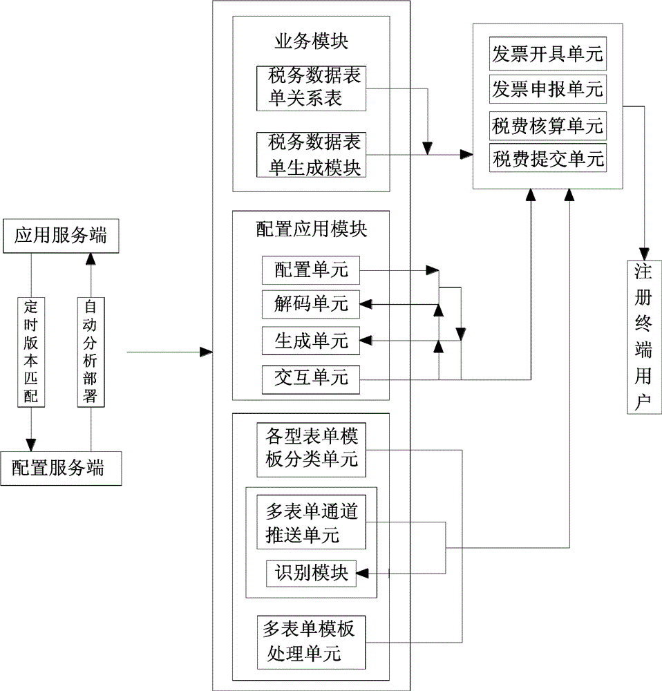 一种税务管理信息系统及配置方法与流程