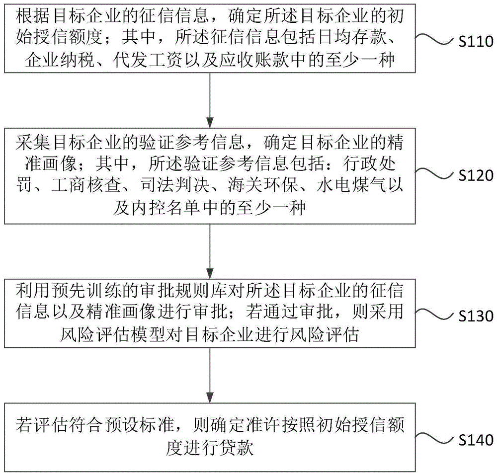 一种企业贷款自动审批方法、装置、存储介质及电子设备与流程