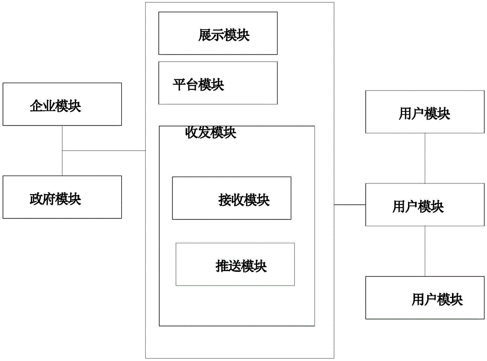 一种居住圈、企业、政府信息交流平台的制作方法