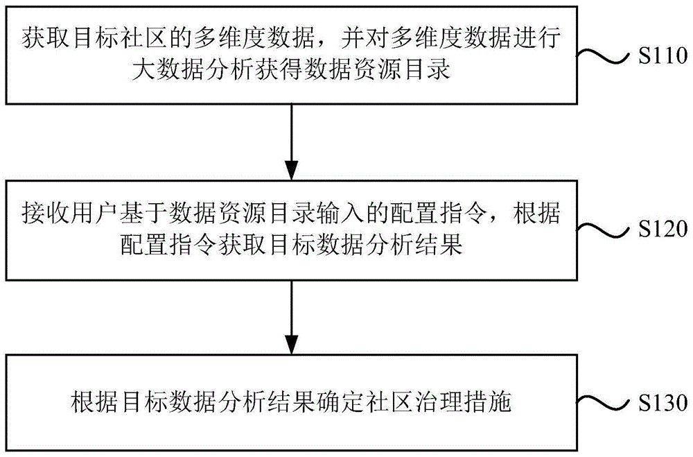 基于大数据分析的社区治理方法、装置、设备及存储介质与流程