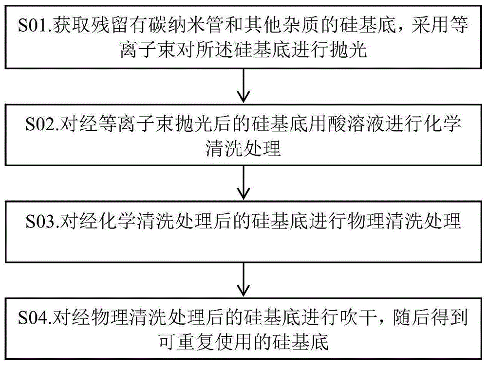 一种硅基底的清洗方法与流程