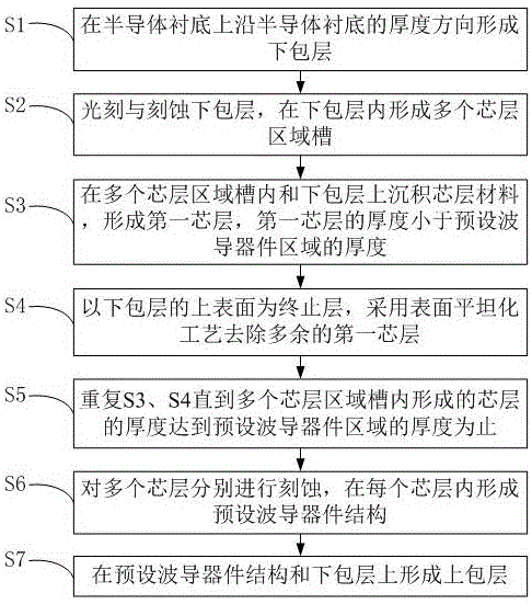 一种厚膜氮化硅的区域挖槽制备方法与流程