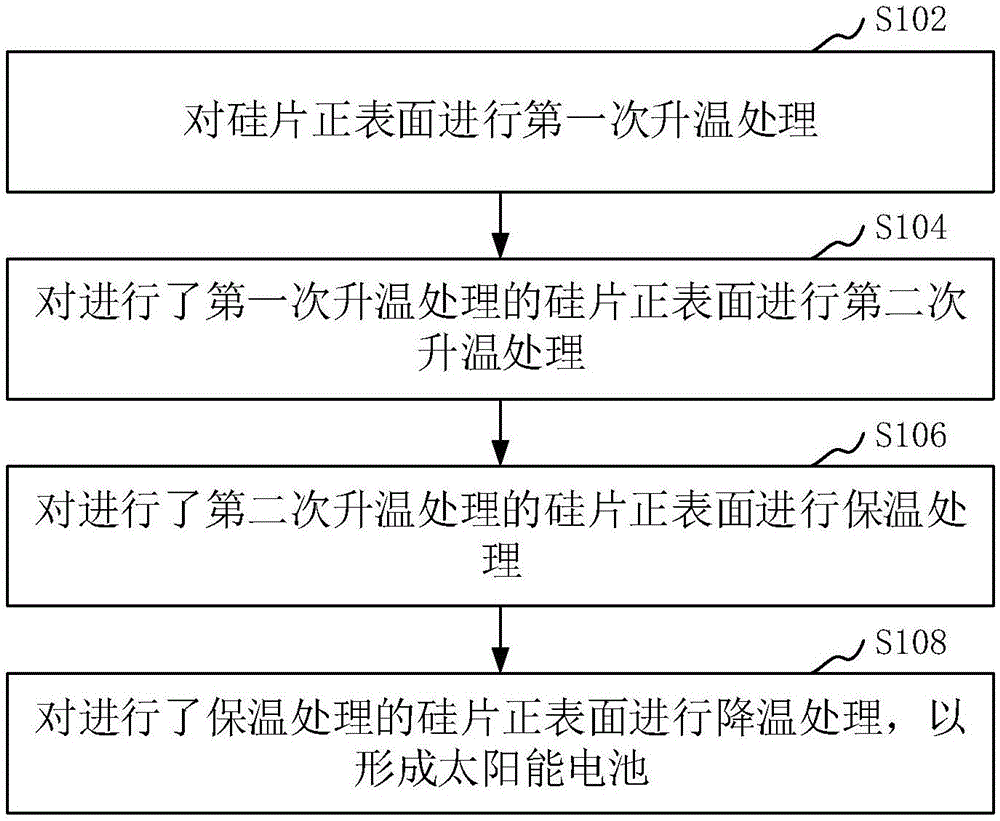 太阳能电池的烧结方法、制备方法、太阳能电池和烧结炉与流程