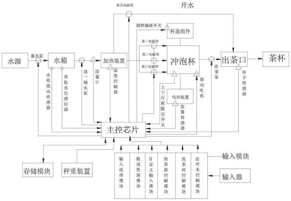 智能茶饮机的制作方法