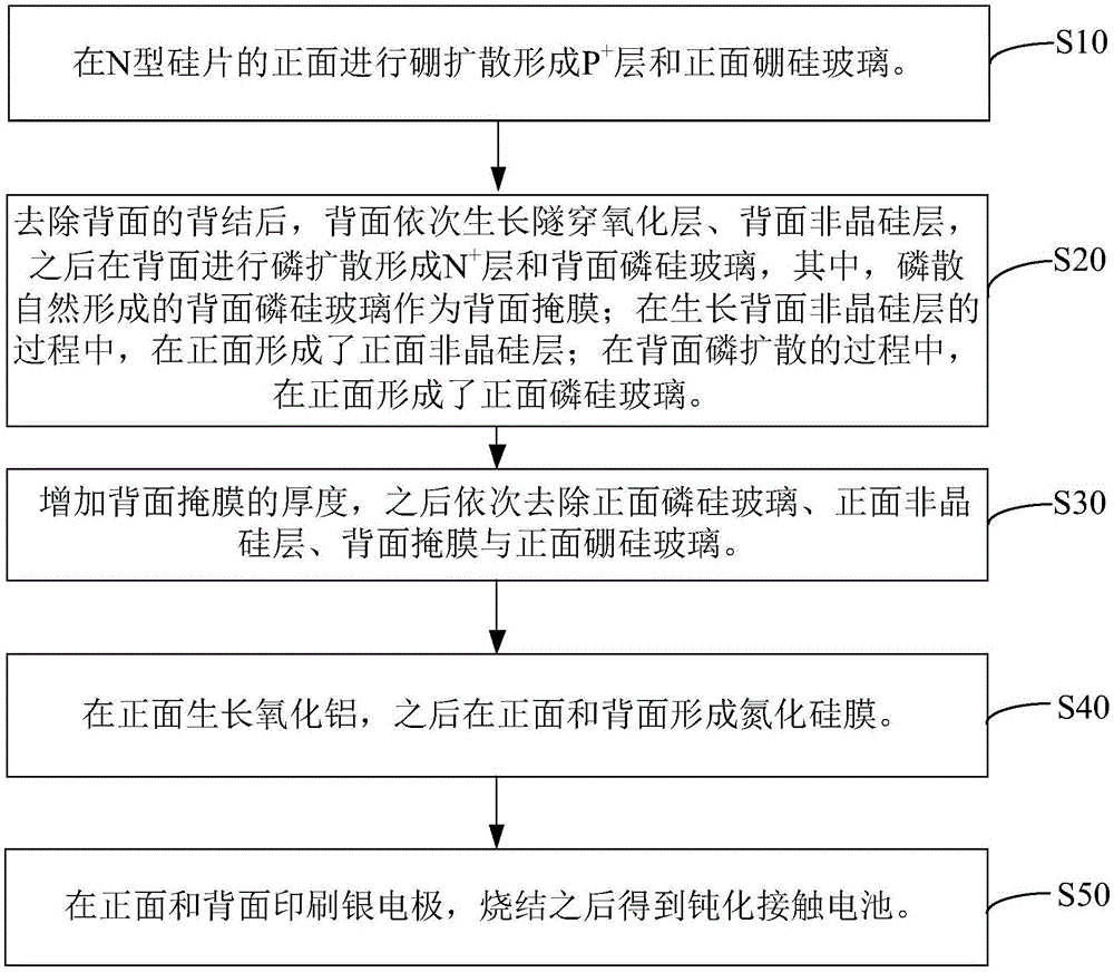 钝化接触电池及其制备方法与流程