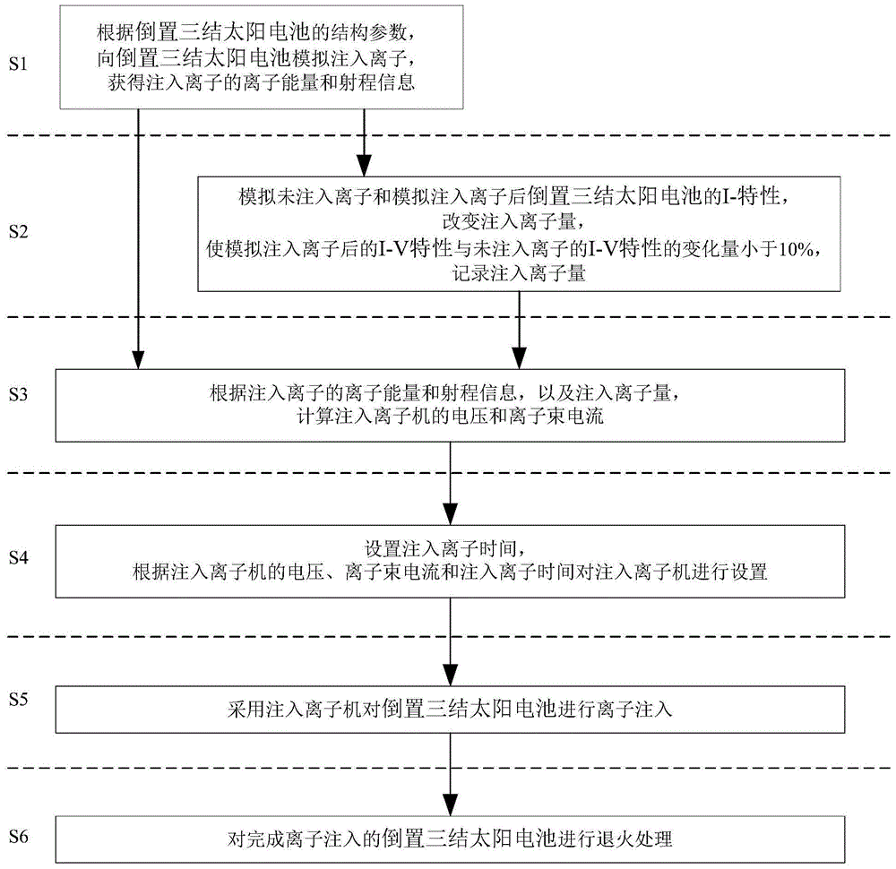 基于深层离子注入方式的倒置三结太阳电池抗位移辐照加固方法与流程