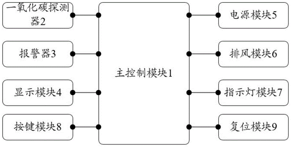 一种一氧化碳监控系统的制作方法