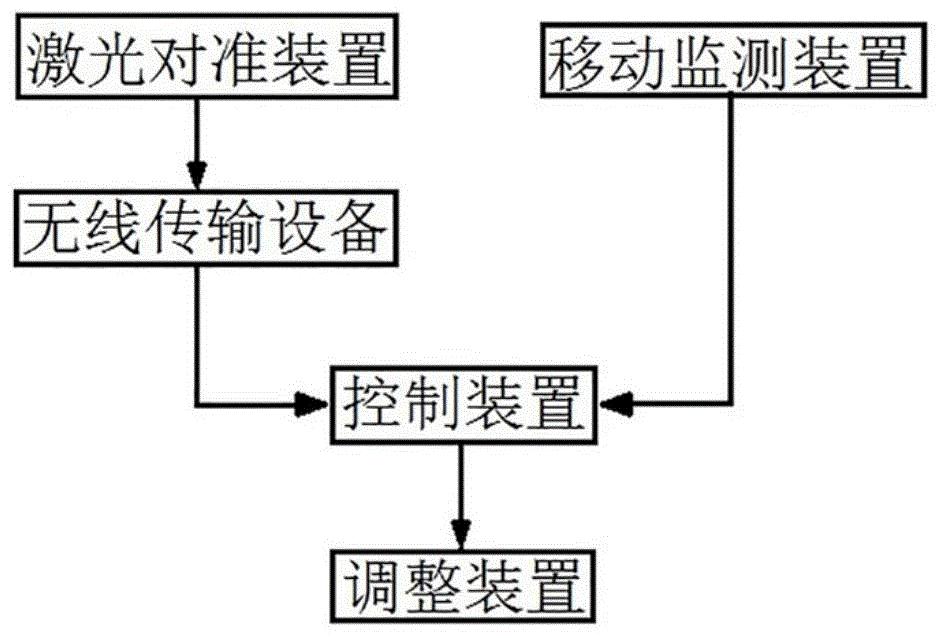 一种激光调控系统及风机叶片安装方法与流程