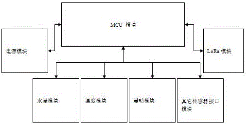 一种基于LoRa传输的采集设备的制作方法