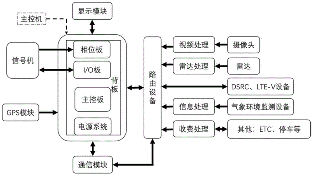 一种多信息采集发布一体化智能路侧系统的制作方法