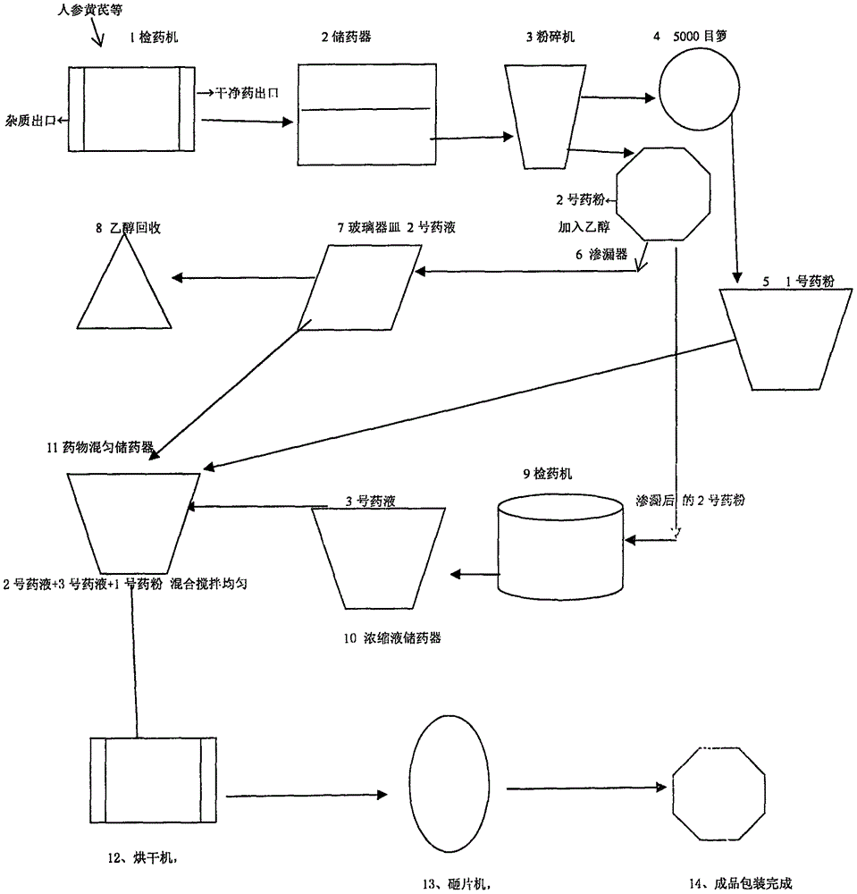 肝脾康合剂制造的方法及其装置与流程