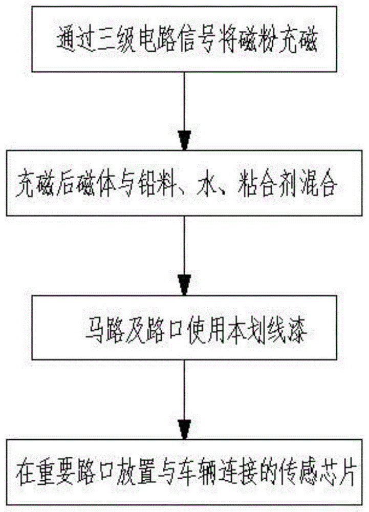 一种无人驾驶马路划线漆及其生产工艺的制作方法