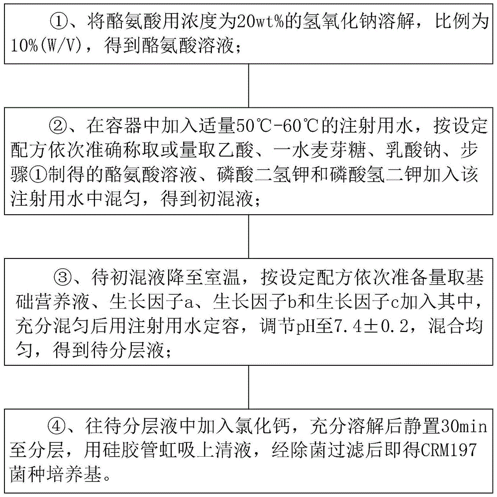 一种crm197菌种培养基配制方法及发酵培养方法与流程