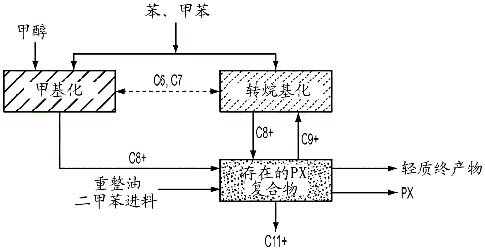 通过集成甲基化和转烷基化制备二甲苯的方法与流程