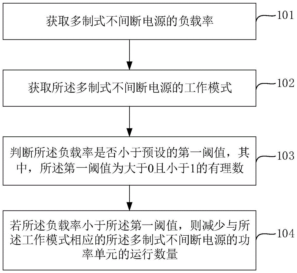 多制式不间断电源的控制方法、控制装置及控制终端与流程