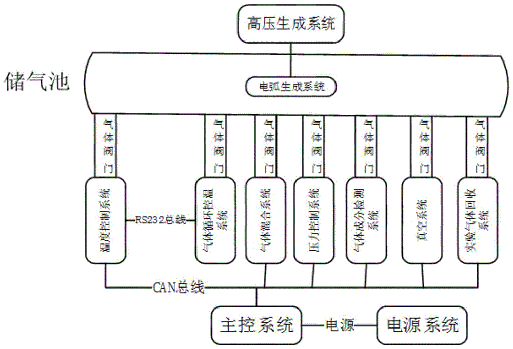 一种SF6分解仿真实验系统及其仿真实验方法与流程