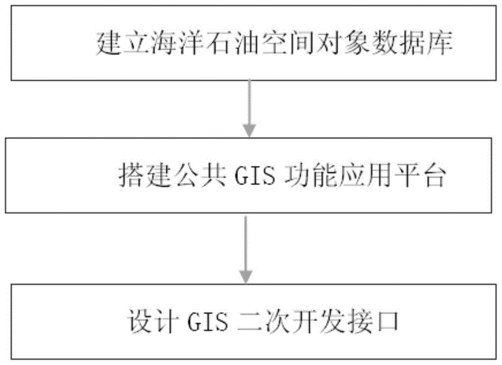 一种基于三维GIS模型的海洋石油应用平台构建方法与流程